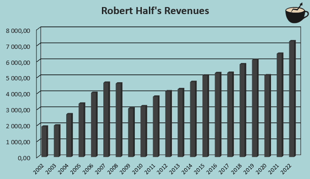 revenue growth history robert half