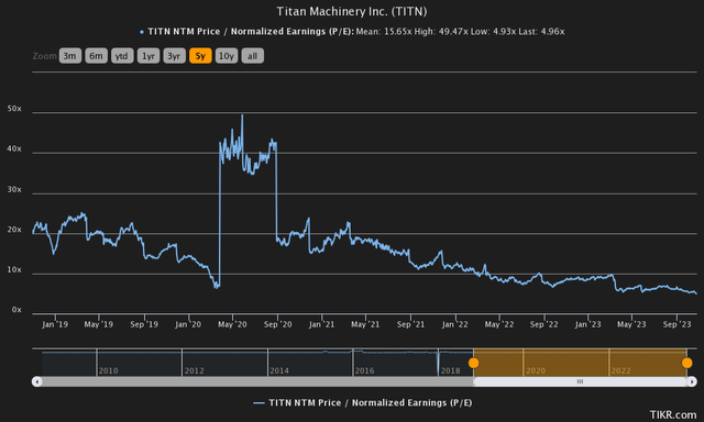 price to earnings history titan machinery