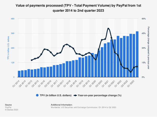 Paypal total payment volume