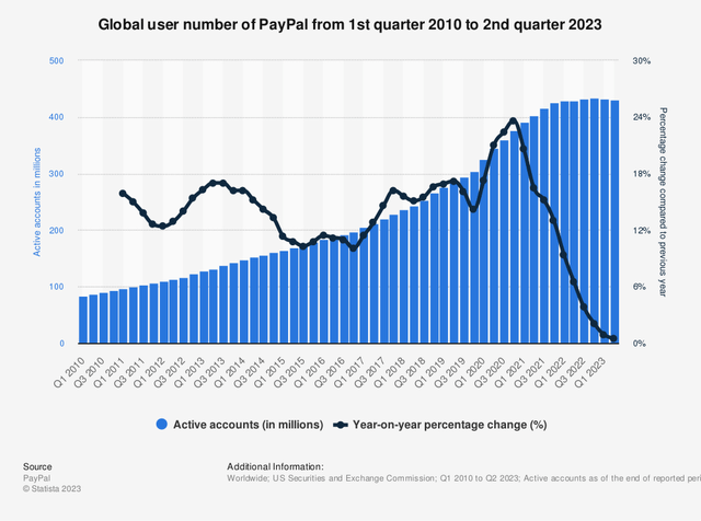 PayPal number of active accounts