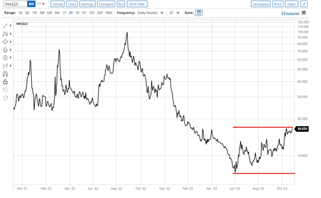 TTF futures