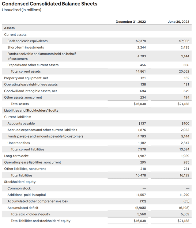 Airbnb balance sheet, ABNB stock