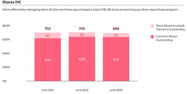 Airbnb stock