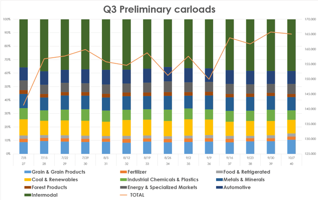 Union Pacific Q3 2023 carloads