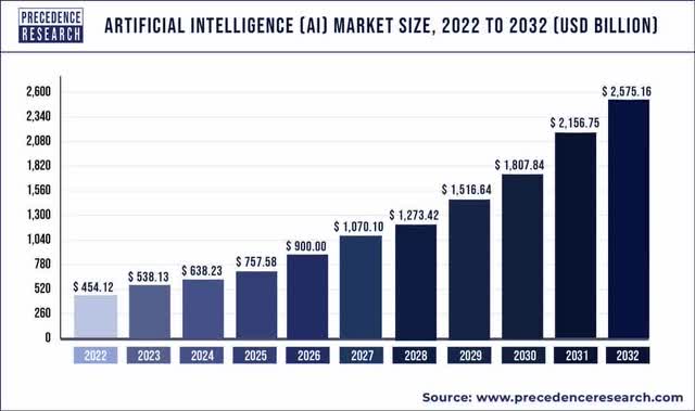 Source: Precedence Research