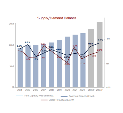 Container Ships Supply And Demand