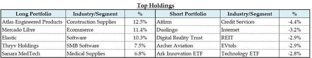 Top Holdings & Current Exposure