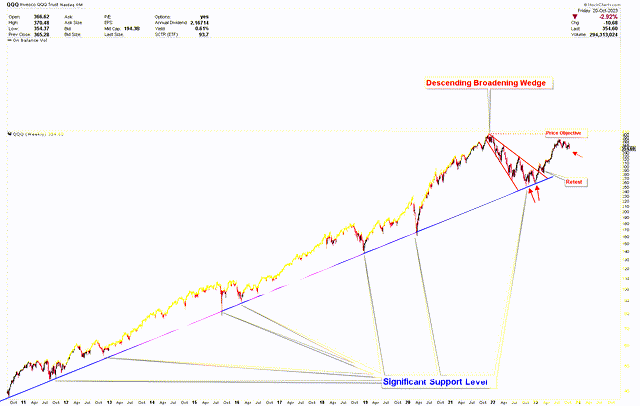 QQQ Weekly Chart