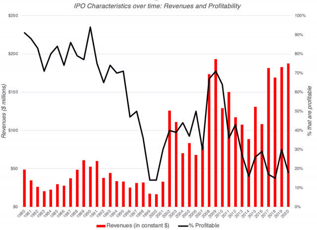 IPO Characteristics