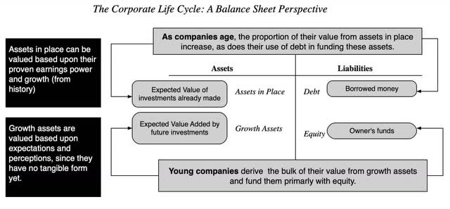 Corporate LifeCycle