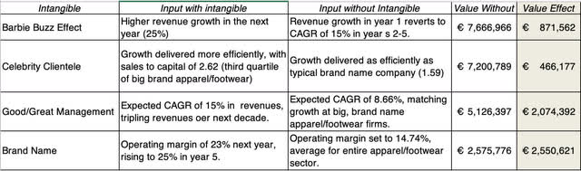 Intangible and its effect on value