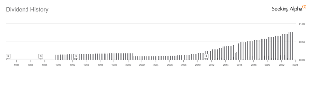 WEC Dividend History