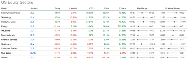 U.S. Equity Sector Performance