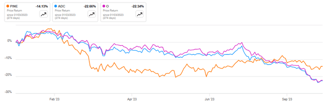 PINE YTD Price Performance