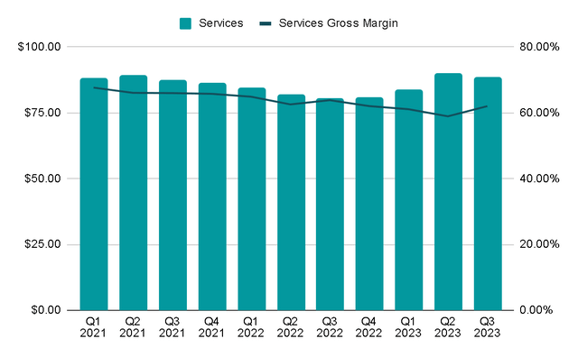 Services REVENUE