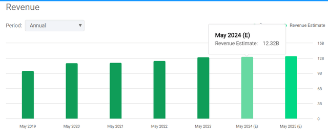 Conagra's annual revenues with an emphasis on forecasted revenues