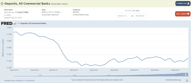 Commercial bank deposits have not recovered outflows