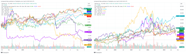 WMT 1Y/ 5Y Stock Performance