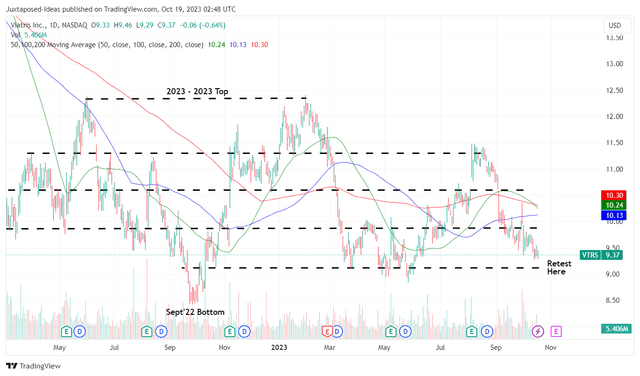 VTRS 2Y Stock Price