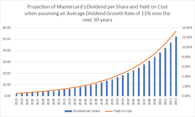 Projection of Mastercard's Dividend and Yield on Cost