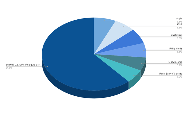 Allocation per Company/ETF