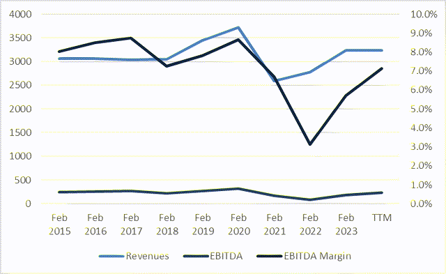 Revenue/EBITDA