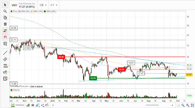 Moving Averages