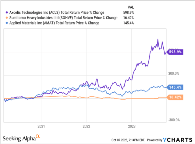 Figure 1 – ACLS stock price return vs peers