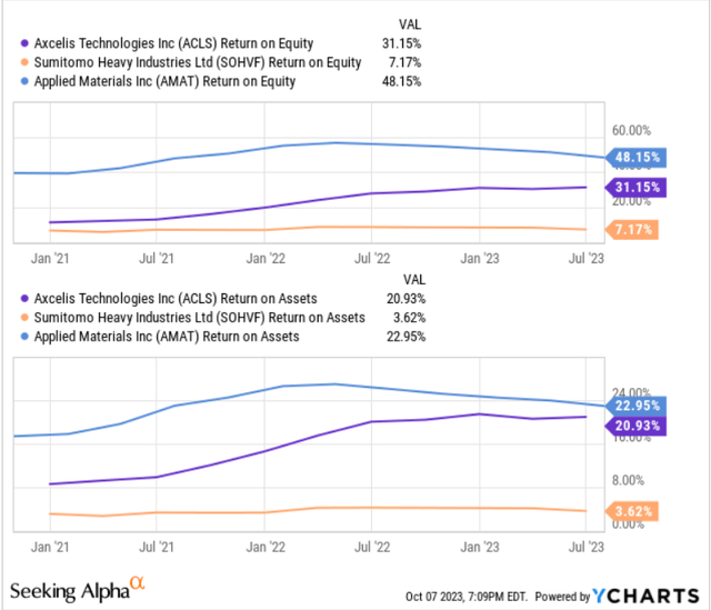 Figure 3 – Axcelis ROE and ROA vs. peers