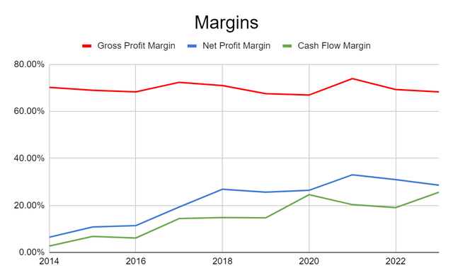 A line graph detailing margins over time for Games Workshop