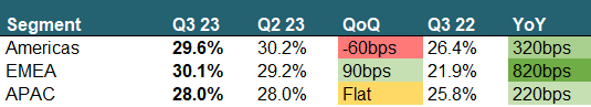 segment margins