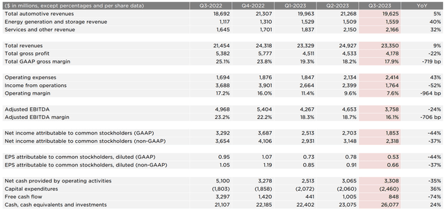 Tesla Q3 results