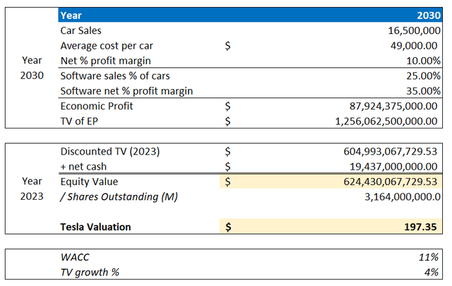 TSLA valuation update