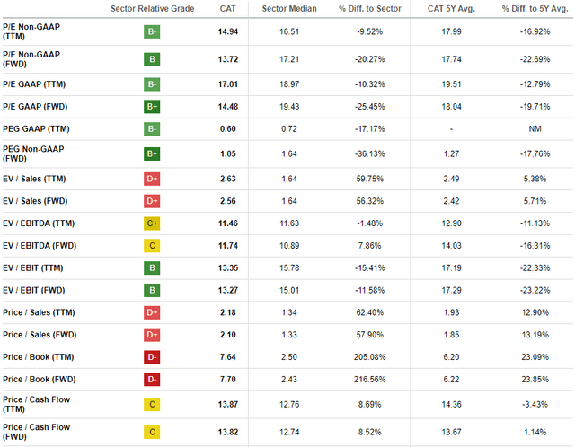 CAT valuation grades