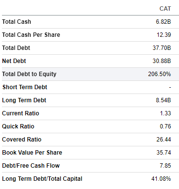 CAT's balance sheet