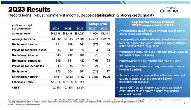 Comerica August 2023 Investor Presentation