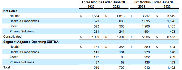 IFF Q2 Results Summary Per Segment