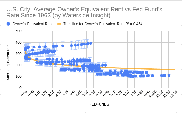 US: Owner's Equivalent Rent for Primary Residence vs Fed Fund's Rate