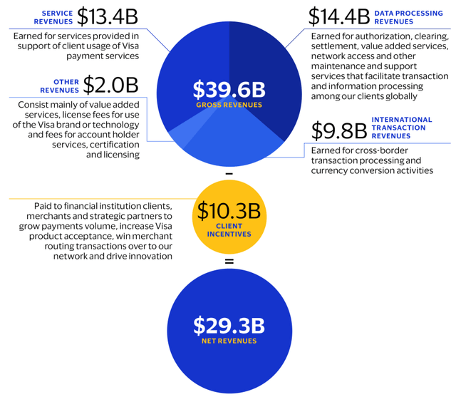 Visa: Net Revenue Composition