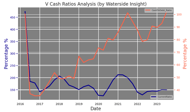 Visa: Cash Ratios