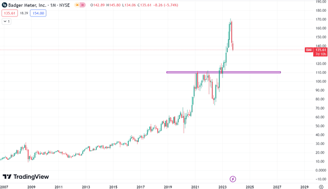 Technical chart