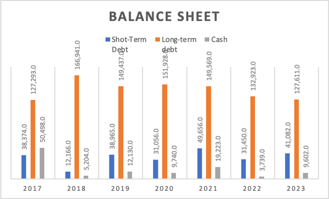 Debt