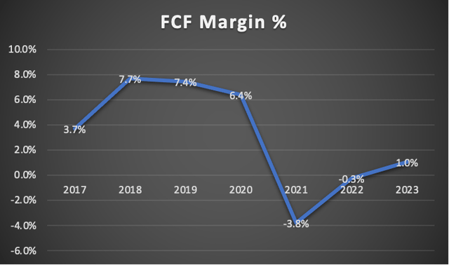 FCF Margin