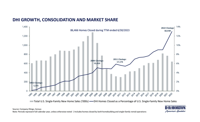 DHI Market Share