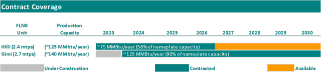 GLNG Contract Coverage