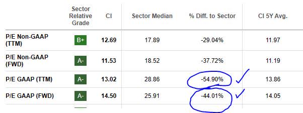 Cigna - P/E ratio