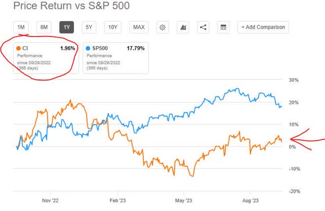 Cigna - Performance vs S&P500