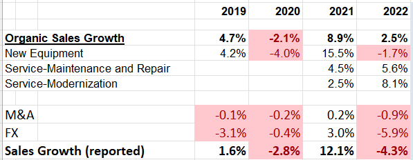 Otis Organic Growth by Segments