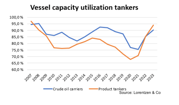 Vessel capacity utilization