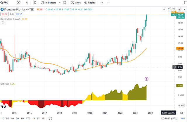 Frontline monthly chart